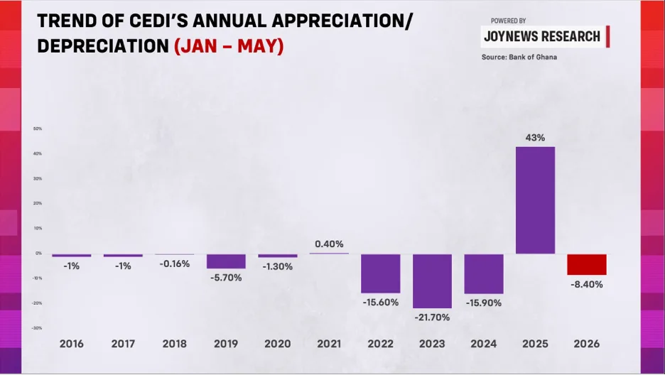 Analysis: Why the cedi is depreciating Analysis: Why the cedi is depreciating