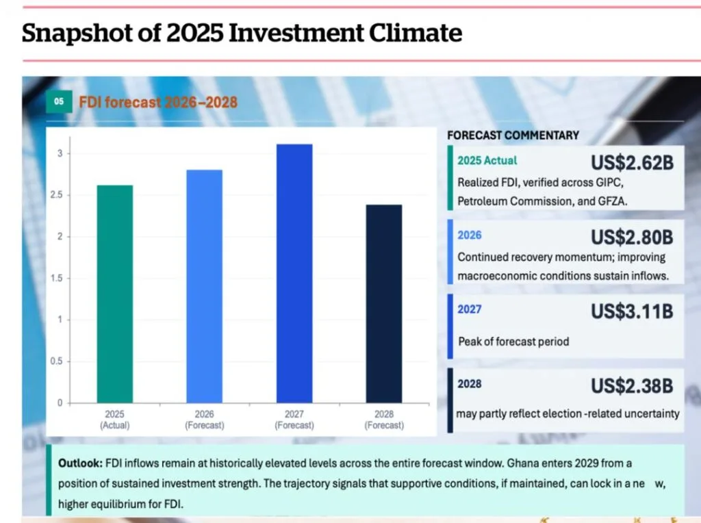 Ghana secured US$2.6bn FDIs in 2025 – GIPC Report