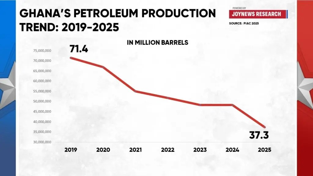 Ghana loses nearly $600m in petroleum revenue as earnings drop by 43.27% in 2025—PIAC report Ghana loses nearly $600m in petroleum revenue as earnings drop by 43.27% in 2025—PIAC report
