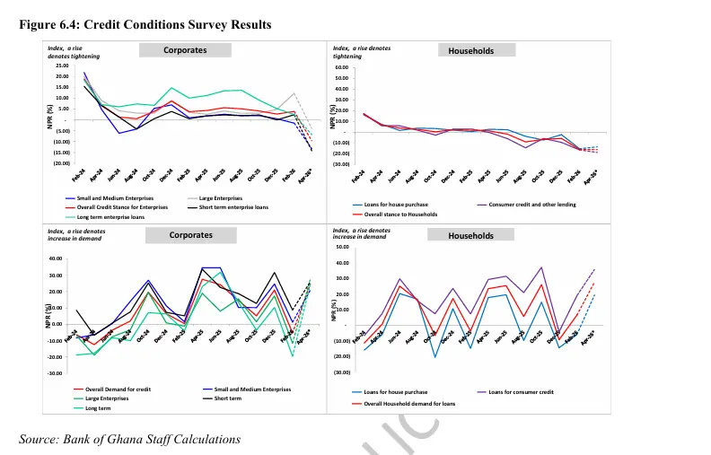 Credit to corporate institutions tighten in first two months of 2026