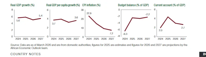 Ghana to grow at 5.0% GDP in 2026, but faces huge investment financing gap - AfDB