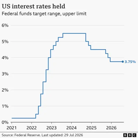 A line chart showing US interest rates from January 2021 to July 2026. The rate started very low in 2021 at 0.25%, rising to a peak of 5.5% Between 2023 and 2024. By 29th of July 2026 the rate was held at 3.75.