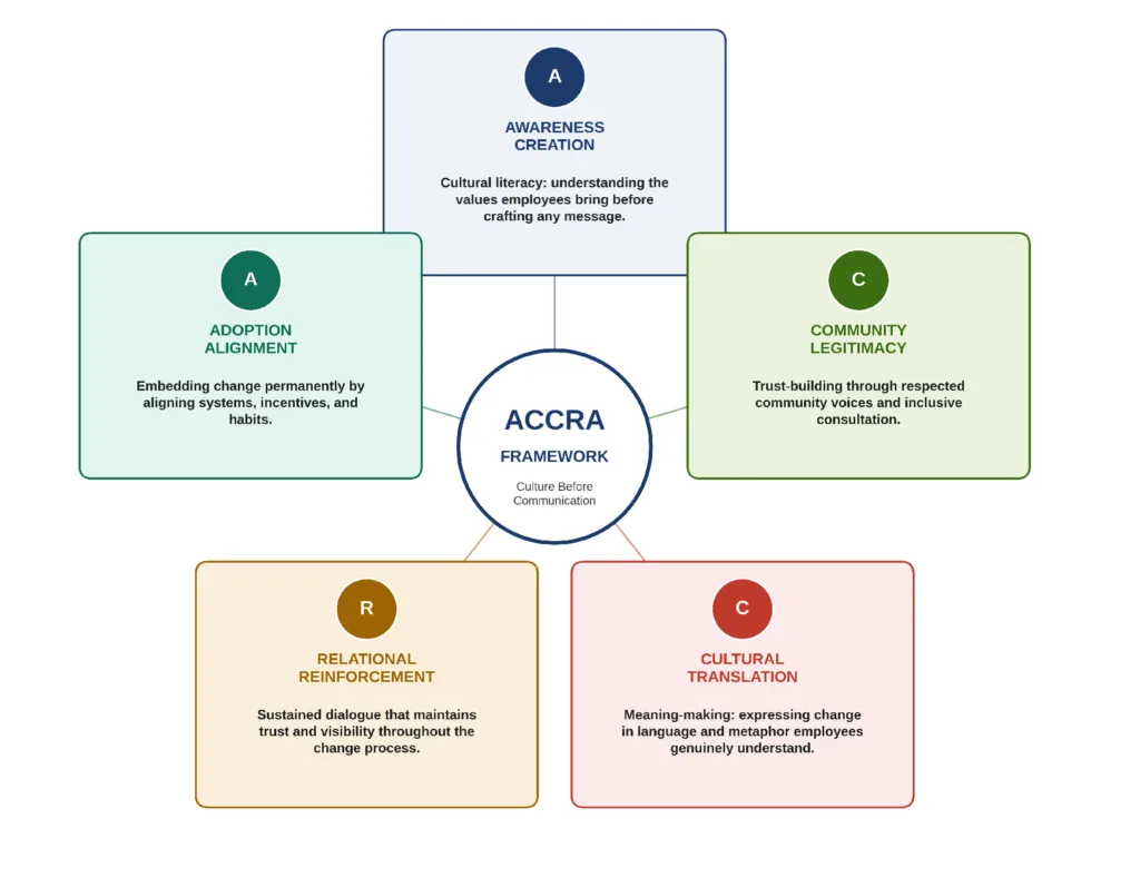 Culture before internal communication plan: Why Africa needs the ACCRA framework Culture before internal communication plan: Why Africa needs the ACCRA framework