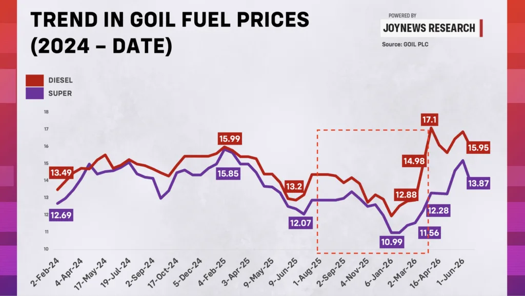 Why fuel prices haven’t fallen yet despite falling global oil prices