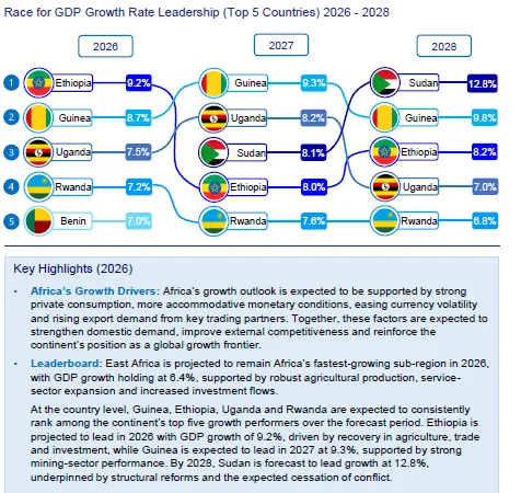 Africa to maintain steady growth over next three years – Bridgewater Advisors Africa to maintain steady growth over next three years – Bridgewater Advisors