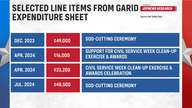 GARID expenditure records raise questions over project spending as Finance Ministry defends fiscal controls