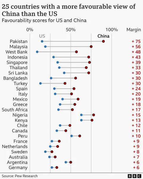 More people around the world now favour China over the US, Pew study suggests Chart showing 25 countries with a more favourable view of China than the US