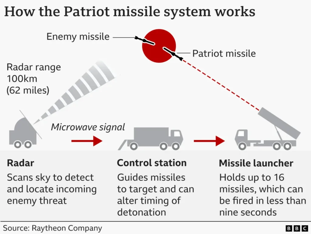 Donald Trump offers Ukraine licence to produce Patriot air defence missiles amid war with Russia
