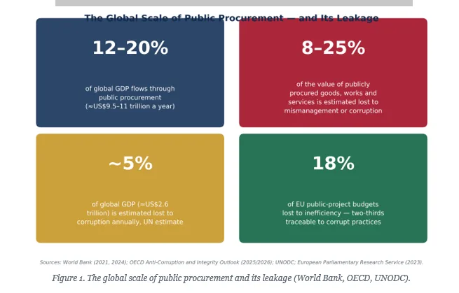 Re-constructing public sector procurement to avoid revenue wastage and losses