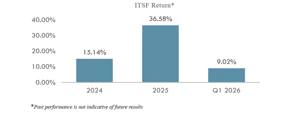 InvestCorp Treasury Securities Fund: Delivering stability and growth in a changing market InvestCorp Treasury Securities Fund: Delivering stability and growth in a changing market