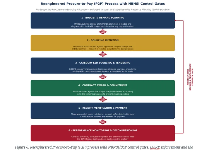 Re-constructing public sector procurement to avoid revenue wastage and losses