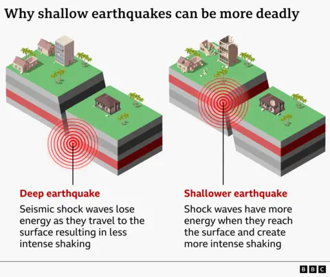 Graphic titled “Why shallow earthquakes can be more deadly” comparing deep and shallow earthquakes. On the left, a deep earthquake is shown beneath the surface, with red shockwave circles spreading upward and losing energy before reaching a block of land with a house and trees, resulting in less intense shaking. On the right, a shallower earthquake occurs closer to the surface, with shockwaves reaching the ground with more energy beneath a similar block, causing stronger shaking.