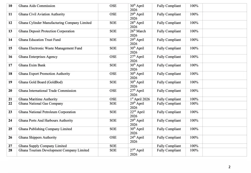 61 out of 185 SOEs met April 30 deadline for submitting 2025 financial statements 61 out of 185 SOEs met April 30 deadline for submitting 2025 financial statements