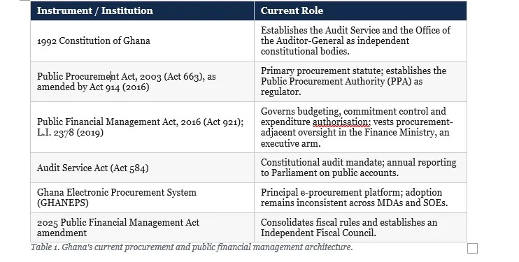 Re-constructing public sector procurement to avoid revenue wastage and losses