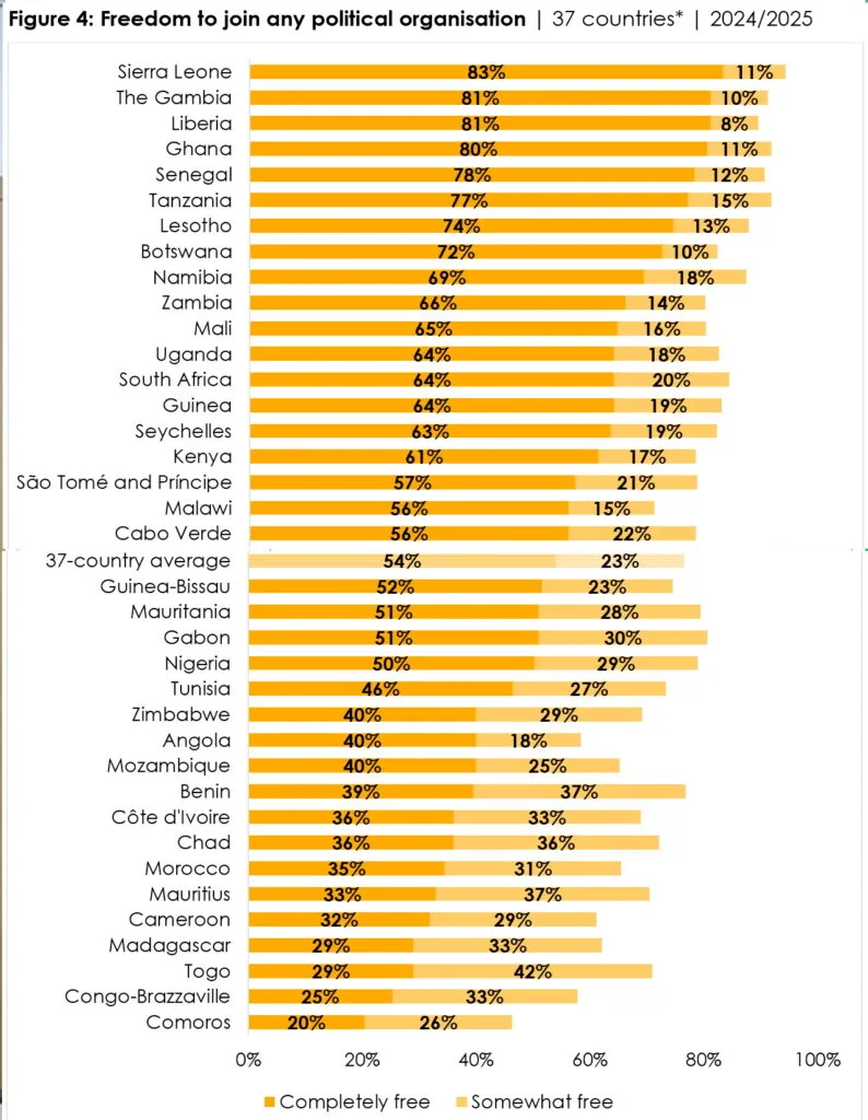 Demand for civic space holds strong across Africa as supply of freedoms wanes - Afrobarometer