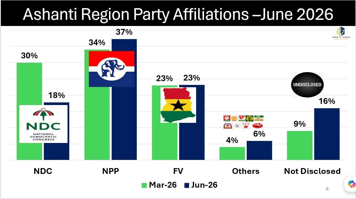 NDC losing ground in Ashanti as NPP consolidates support – Global InfoAnalytics