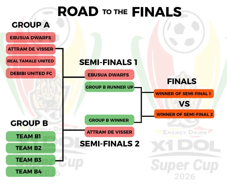 X1 DOL Super Cup: Ebusua Dwarfs, Attram De Visser advance to semi-finals