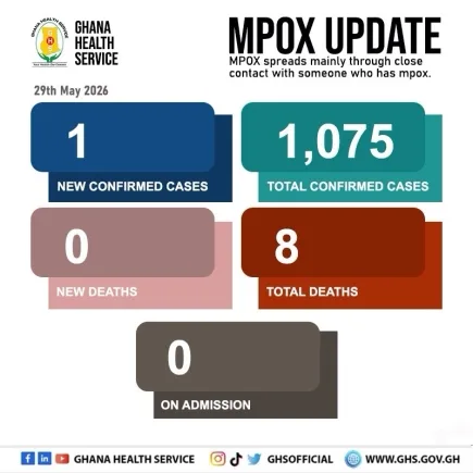 Ghana: New Mpox case recorded, total confirmed infections now 1,075